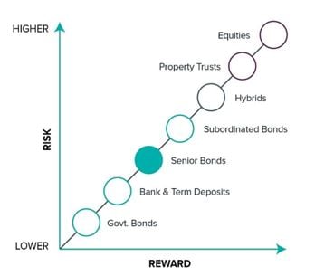 Raise your yield with corporate bonds